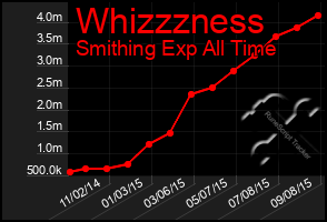 Total Graph of Whizzzness