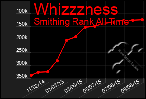 Total Graph of Whizzzness