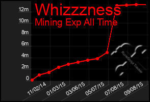 Total Graph of Whizzzness