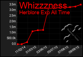 Total Graph of Whizzzness