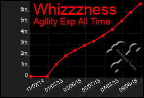 Total Graph of Whizzzness