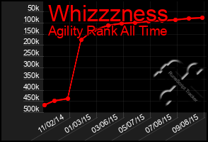 Total Graph of Whizzzness