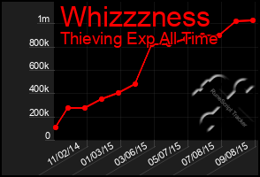 Total Graph of Whizzzness