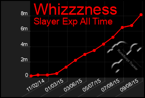 Total Graph of Whizzzness