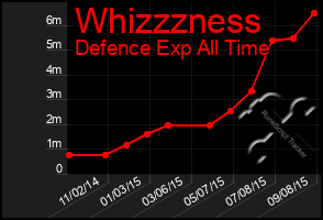 Total Graph of Whizzzness