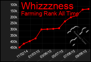 Total Graph of Whizzzness