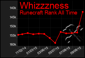 Total Graph of Whizzzness