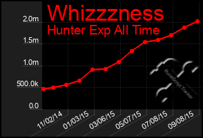 Total Graph of Whizzzness