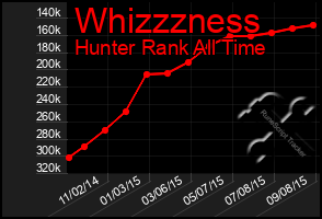 Total Graph of Whizzzness