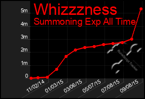 Total Graph of Whizzzness