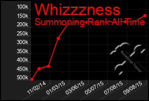 Total Graph of Whizzzness