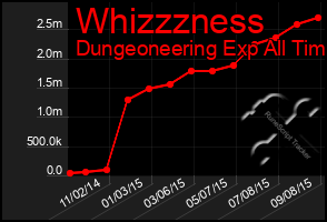 Total Graph of Whizzzness