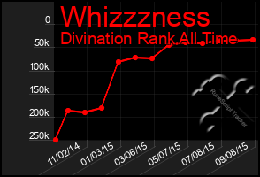 Total Graph of Whizzzness