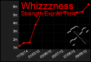 Total Graph of Whizzzness