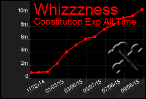 Total Graph of Whizzzness