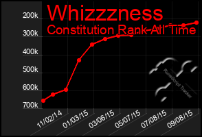 Total Graph of Whizzzness