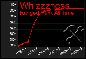 Total Graph of Whizzzness