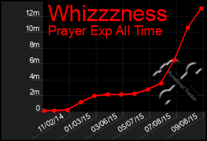 Total Graph of Whizzzness