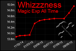 Total Graph of Whizzzness