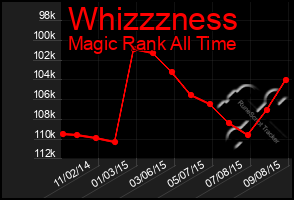 Total Graph of Whizzzness