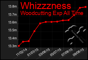 Total Graph of Whizzzness