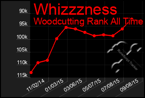 Total Graph of Whizzzness