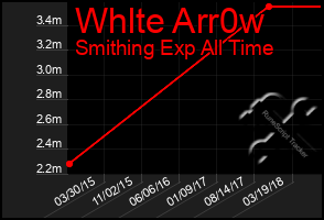 Total Graph of Whlte Arr0w