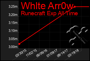 Total Graph of Whlte Arr0w