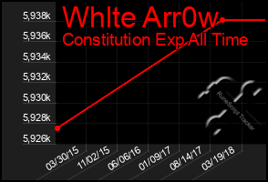 Total Graph of Whlte Arr0w