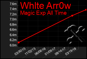 Total Graph of Whlte Arr0w