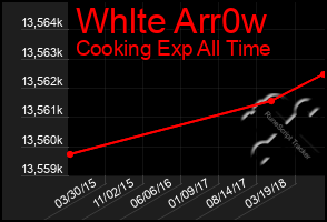 Total Graph of Whlte Arr0w