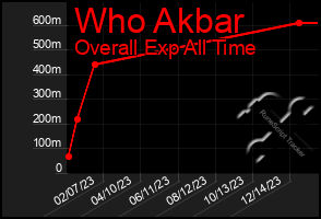 Total Graph of Who Akbar