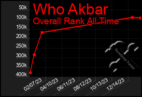 Total Graph of Who Akbar