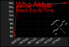 Total Graph of Who Akbar