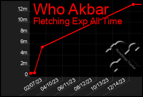 Total Graph of Who Akbar