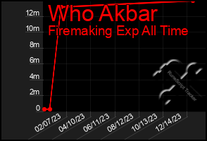 Total Graph of Who Akbar