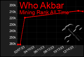 Total Graph of Who Akbar