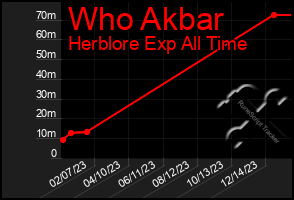 Total Graph of Who Akbar