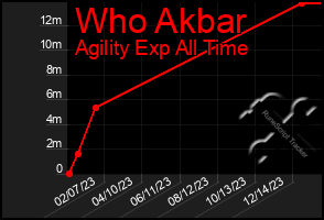 Total Graph of Who Akbar