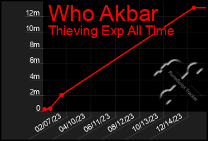 Total Graph of Who Akbar