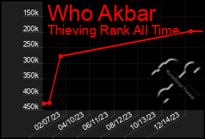 Total Graph of Who Akbar