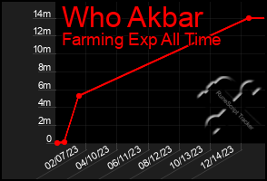 Total Graph of Who Akbar