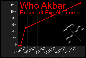 Total Graph of Who Akbar