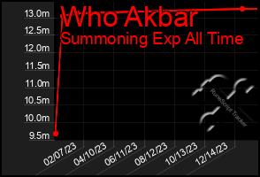 Total Graph of Who Akbar