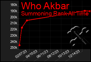 Total Graph of Who Akbar