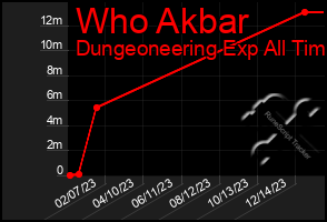 Total Graph of Who Akbar