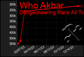 Total Graph of Who Akbar