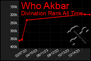 Total Graph of Who Akbar