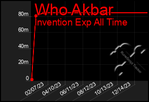 Total Graph of Who Akbar