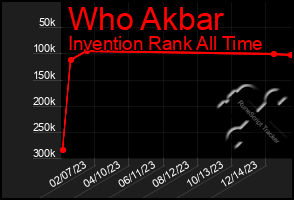 Total Graph of Who Akbar